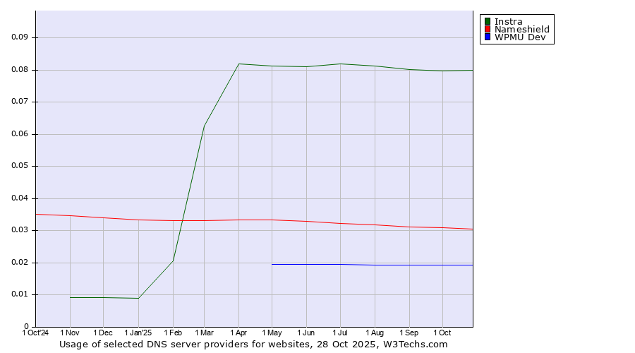 Historical trends in the usage of Instra vs. Nameshield vs. WPMU Dev