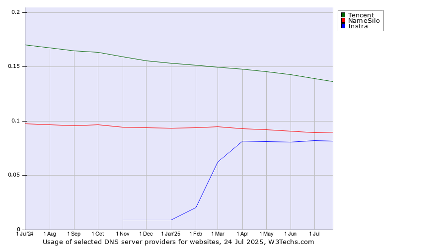 Historical trends in the usage of Tencent vs. NameSilo vs. Instra