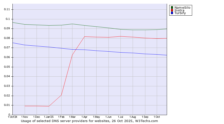 Historical trends in the usage of NameSilo vs. Instra vs. Turbify