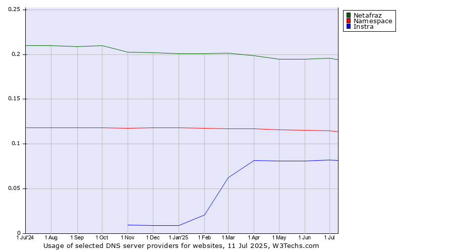 Historical trends in the usage of Netafraz vs. Namespace vs. Instra