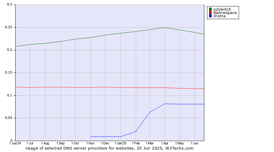 Historical trends in the usage of o2switch vs. Namespace vs. Instra
