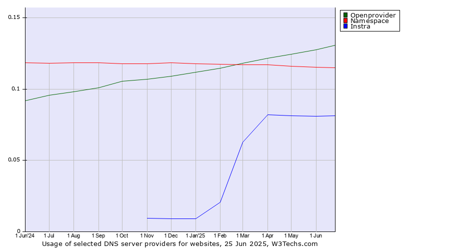 Historical trends in the usage of Openprovider vs. Namespace vs. Instra