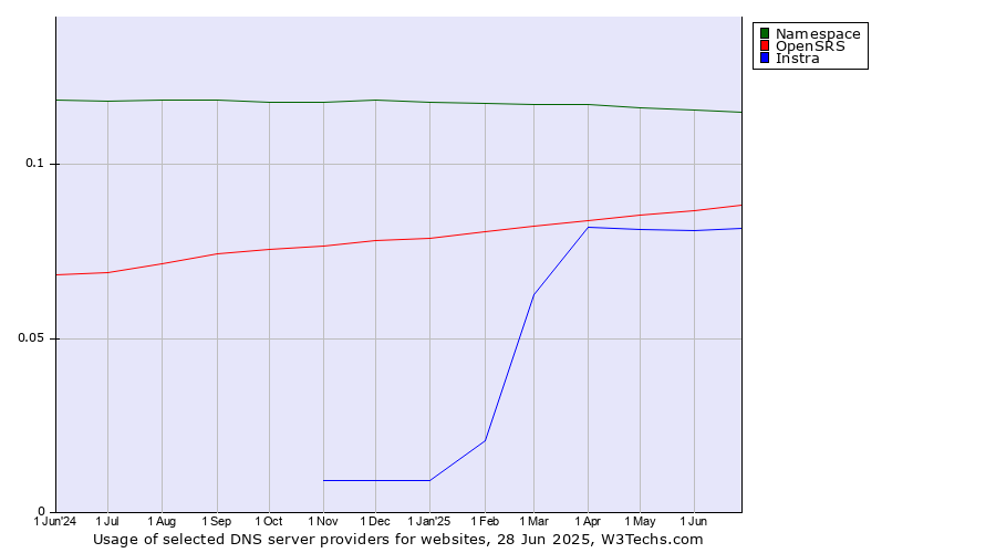 Historical trends in the usage of Namespace vs. OpenSRS vs. Instra