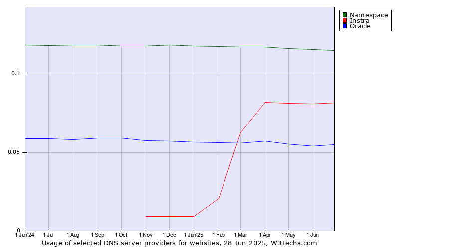 Historical trends in the usage of Namespace vs. Instra vs. Oracle