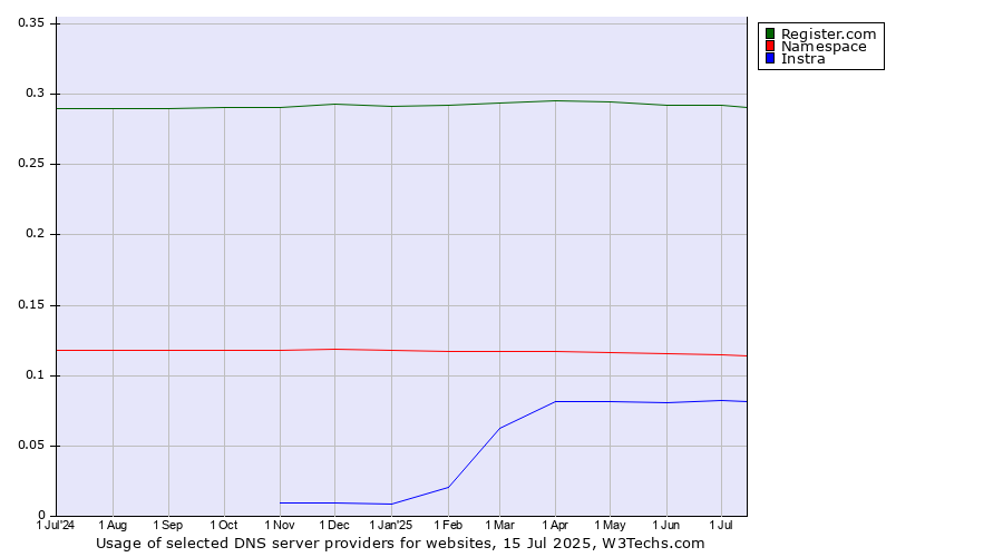 Historical trends in the usage of Register.com vs. Namespace vs. Instra