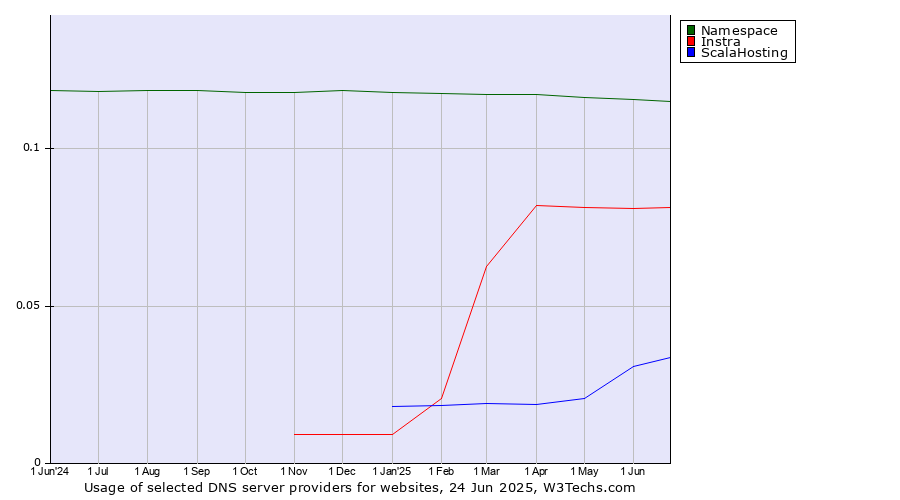 Historical trends in the usage of Namespace vs. Instra vs. ScalaHosting