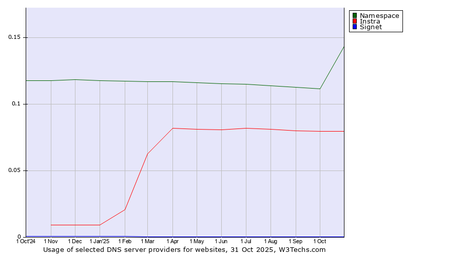 Historical trends in the usage of Namespace vs. Instra vs. Signet