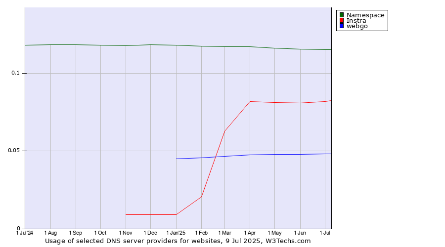 Historical trends in the usage of Namespace vs. Instra vs. webgo