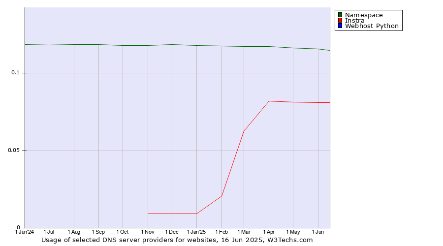 Historical trends in the usage of Namespace vs. Instra vs. Webhost Python