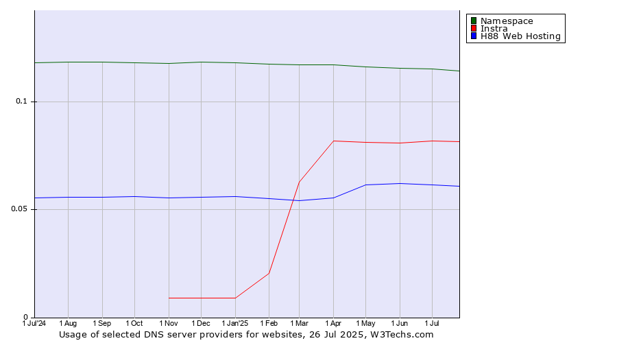 Historical trends in the usage of Namespace vs. Instra vs. H88 Web Hosting