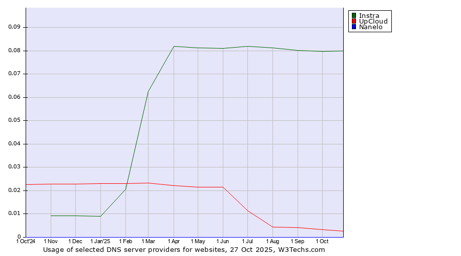 Historical trends in the usage of Instra vs. UpCloud vs. Nanelo