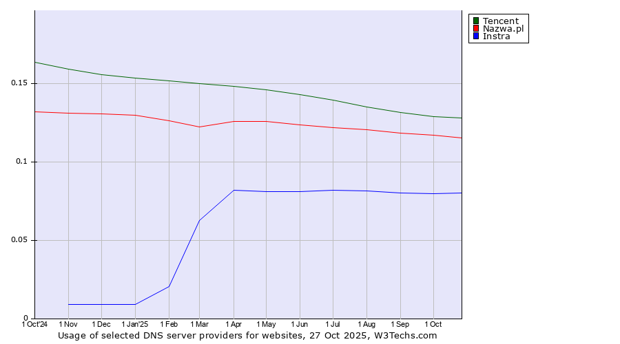 Historical trends in the usage of Tencent vs. Nazwa.pl vs. Instra