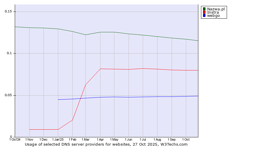 Historical trends in the usage of Nazwa.pl vs. Instra vs. webgo