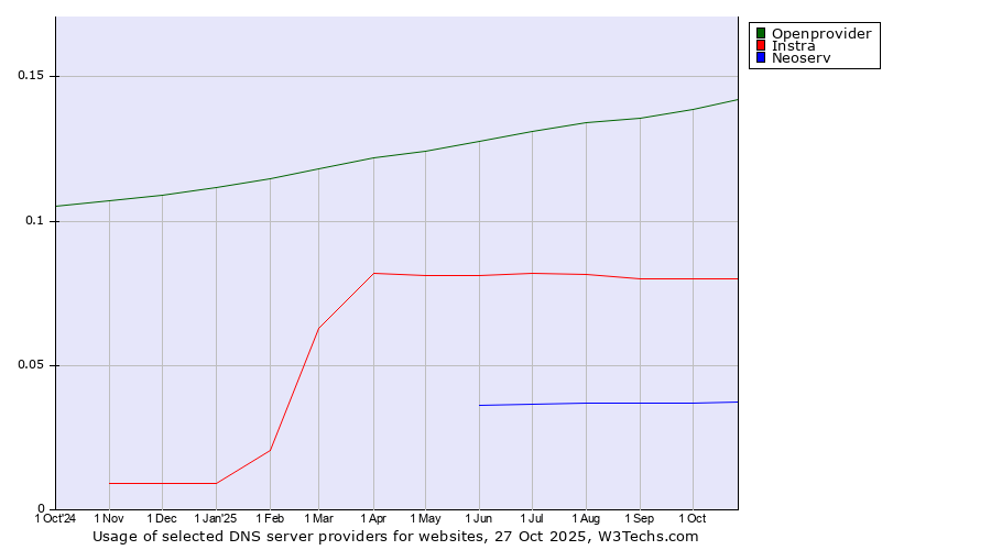 Historical trends in the usage of Openprovider vs. Instra vs. Neoserv