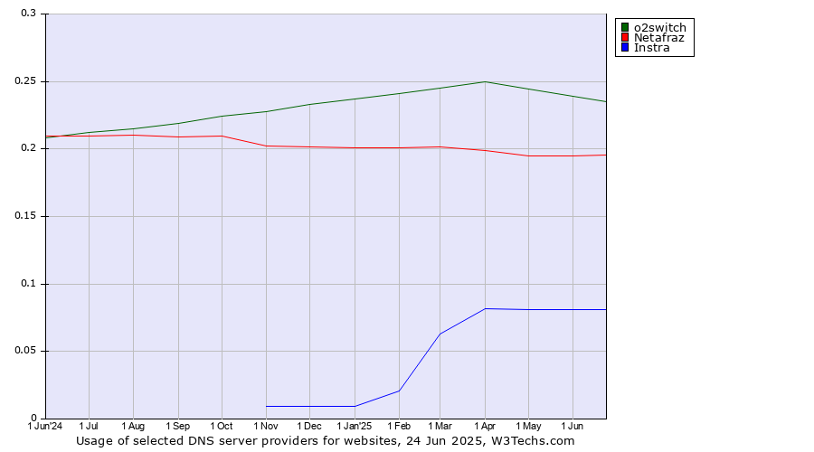 Historical trends in the usage of o2switch vs. Netafraz vs. Instra