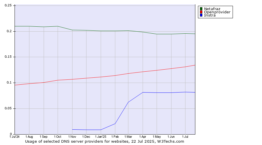 Historical trends in the usage of Netafraz vs. Openprovider vs. Instra