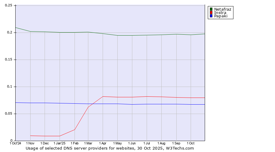 Historical trends in the usage of Netafraz vs. Instra vs. Papaki