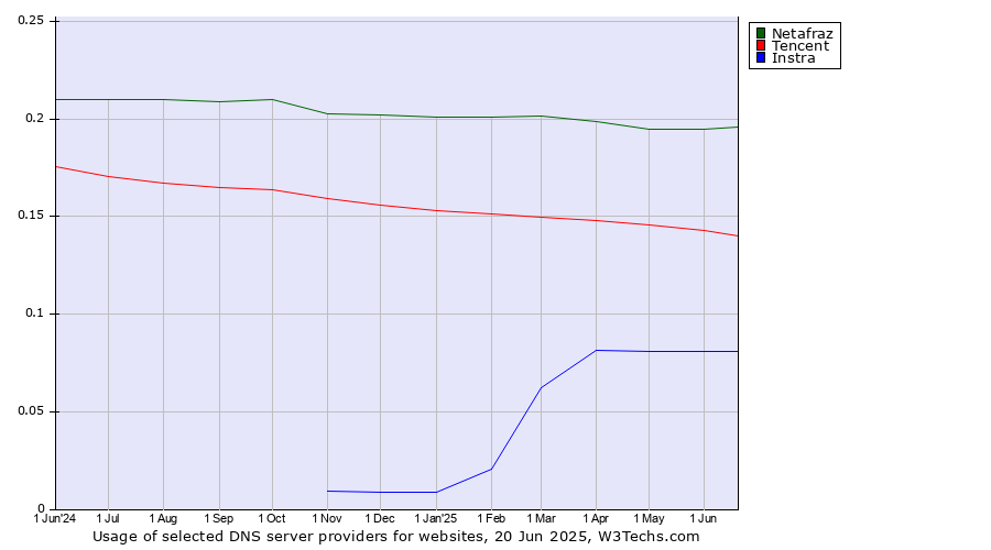 Historical trends in the usage of Netafraz vs. Tencent vs. Instra
