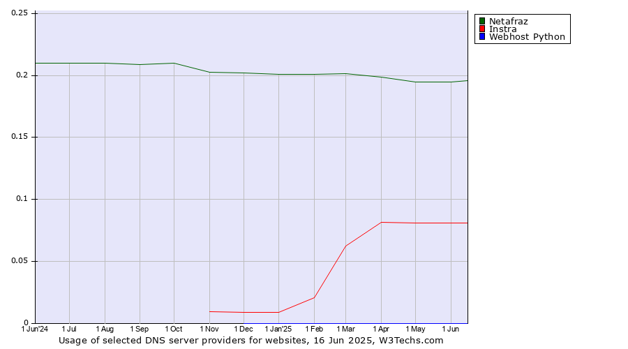 Historical trends in the usage of Netafraz vs. Instra vs. Webhost Python