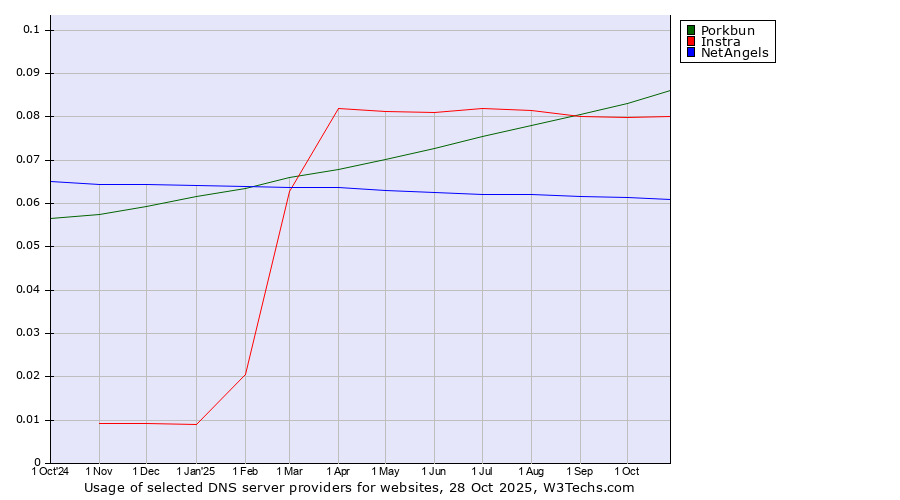 Historical trends in the usage of Porkbun vs. Instra vs. NetAngels