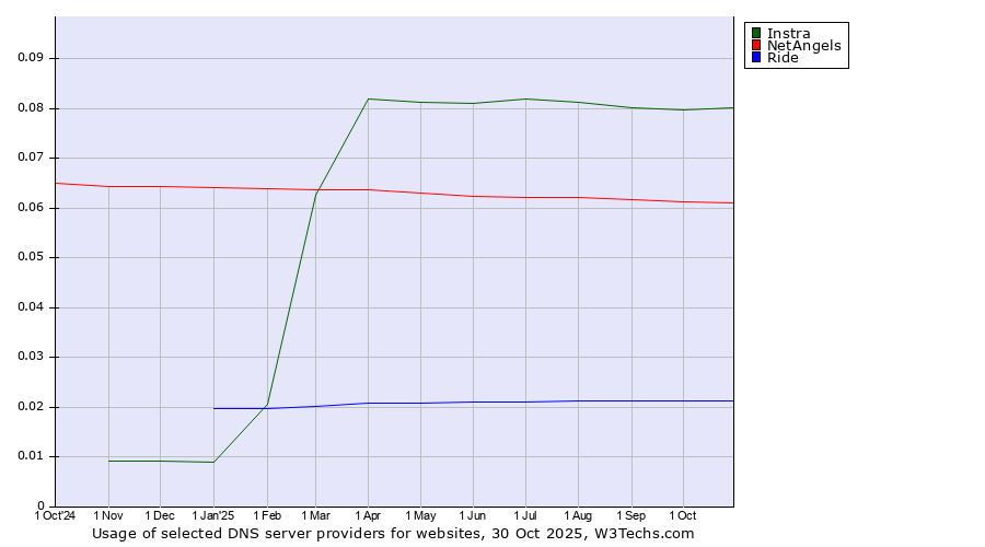 Historical trends in the usage of Instra vs. NetAngels vs. Ride