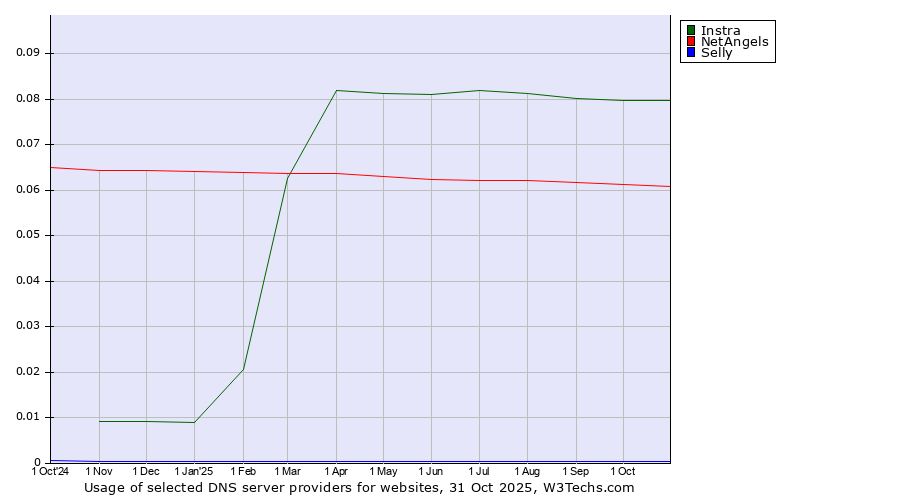 Historical trends in the usage of Instra vs. NetAngels vs. Selly