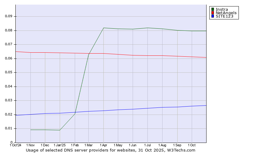 Historical trends in the usage of Instra vs. NetAngels vs. SITE123