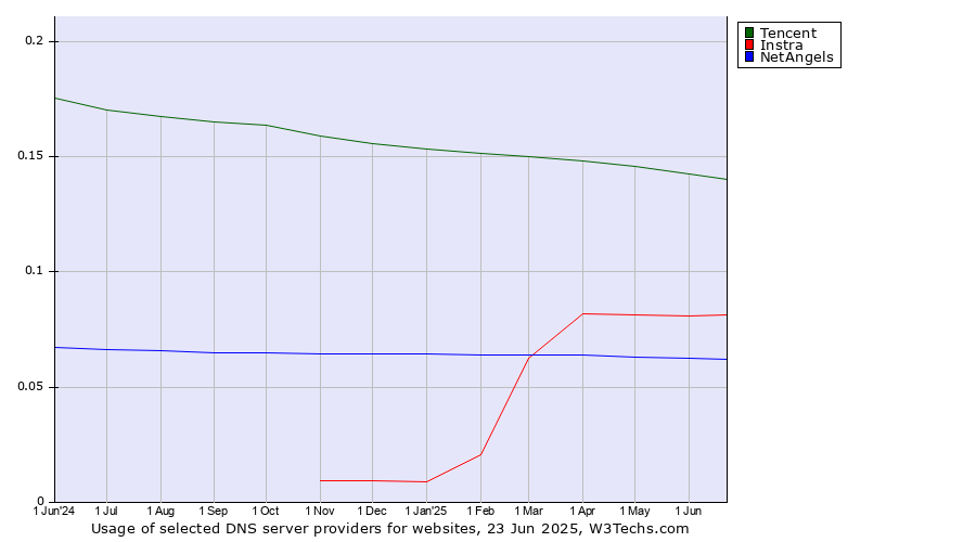 Historical trends in the usage of Tencent vs. Instra vs. NetAngels