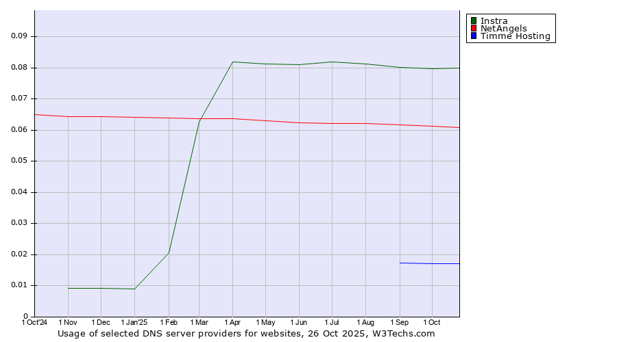Historical trends in the usage of Instra vs. NetAngels vs. Timme Hosting