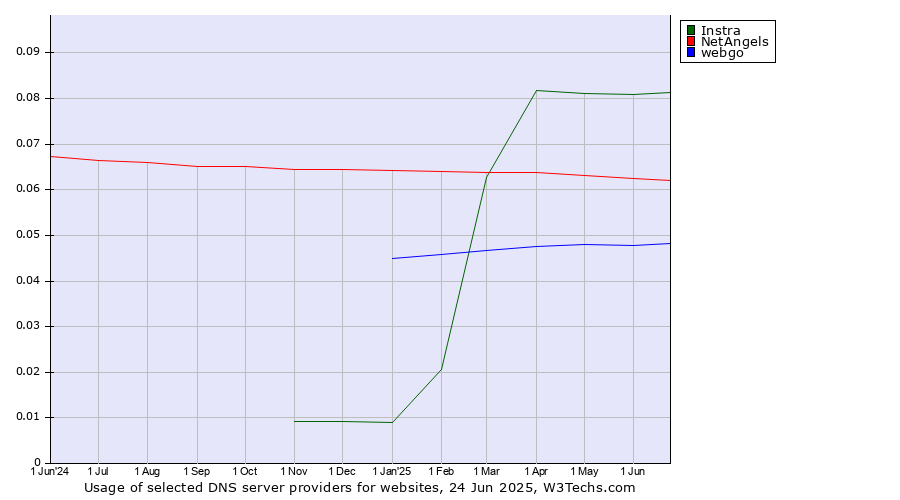 Historical trends in the usage of Instra vs. NetAngels vs. webgo