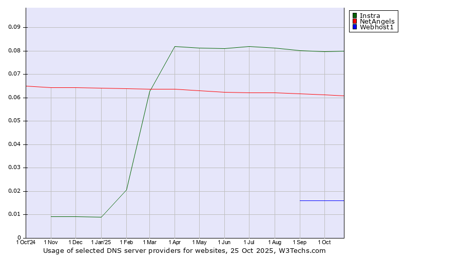 Historical trends in the usage of Instra vs. NetAngels vs. Webhost1