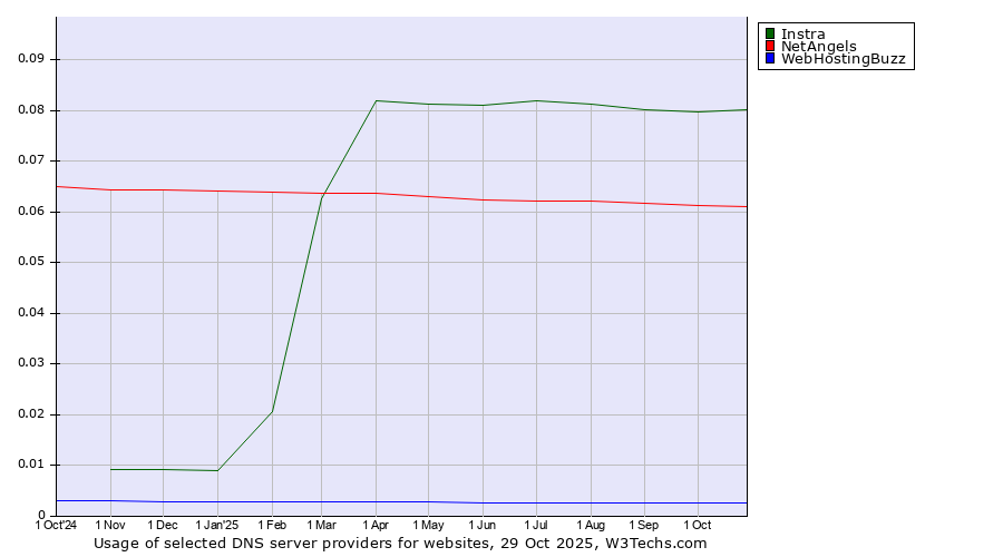 Historical trends in the usage of Instra vs. NetAngels vs. WebHostingBuzz