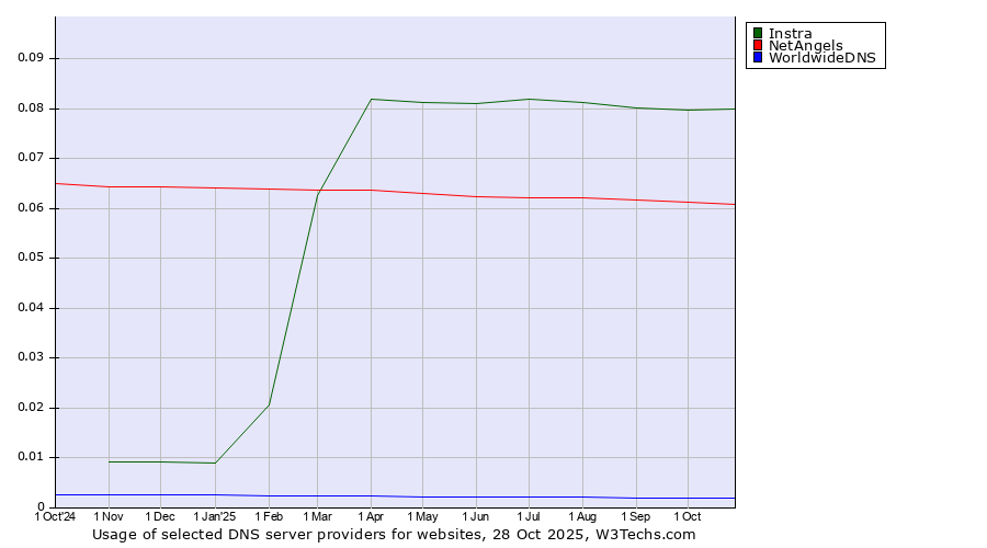 Historical trends in the usage of Instra vs. NetAngels vs. WorldwideDNS
