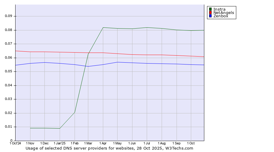 Historical trends in the usage of Instra vs. NetAngels vs. Zenbox