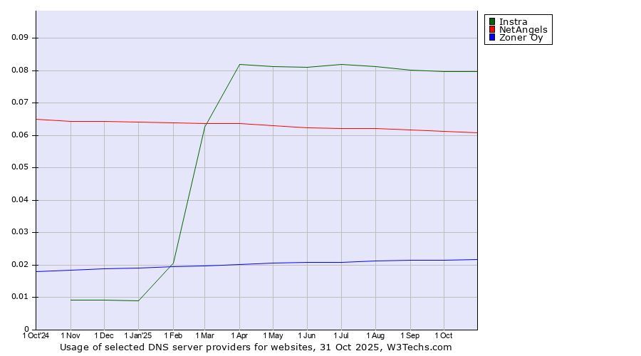 Historical trends in the usage of Instra vs. NetAngels vs. Zoner Oy