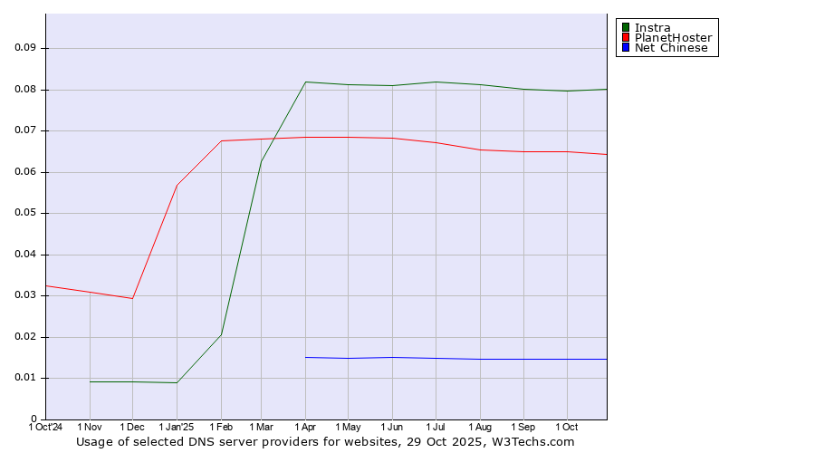 Historical trends in the usage of Instra vs. PlanetHoster vs. Net Chinese