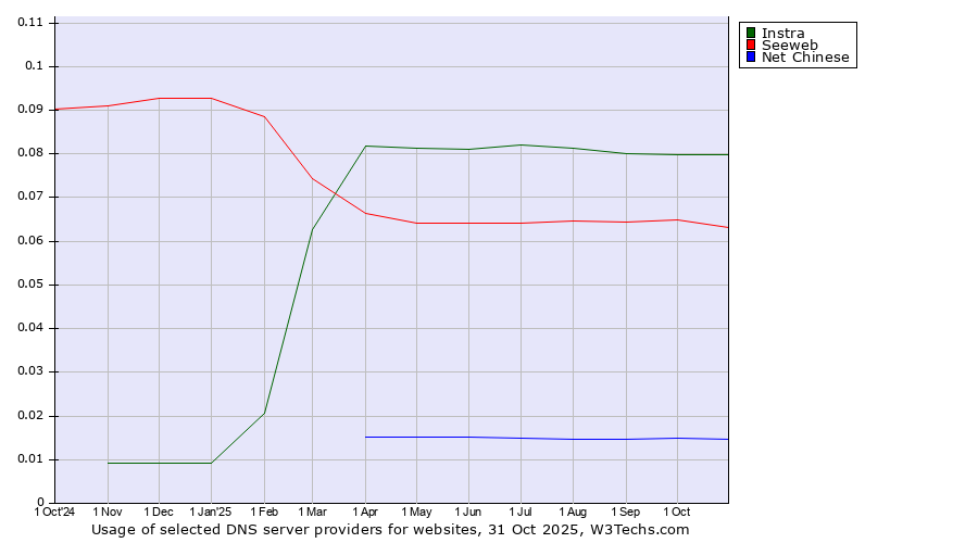 Historical trends in the usage of Instra vs. Seeweb vs. Net Chinese