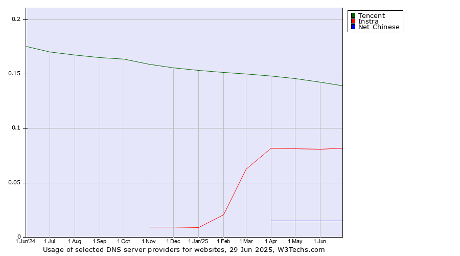 Historical trends in the usage of Tencent vs. Instra vs. Net Chinese