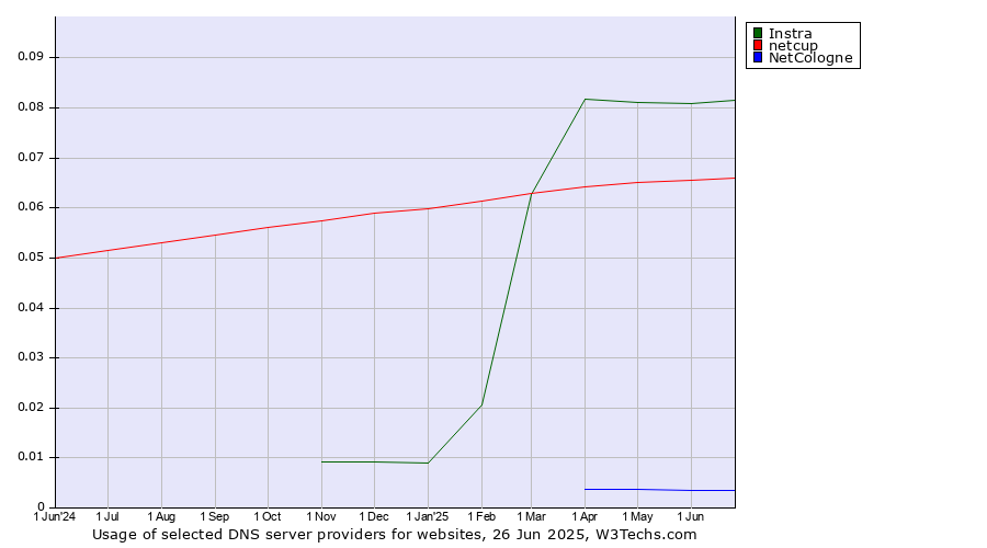 Historical trends in the usage of Instra vs. netcup vs. NetCologne