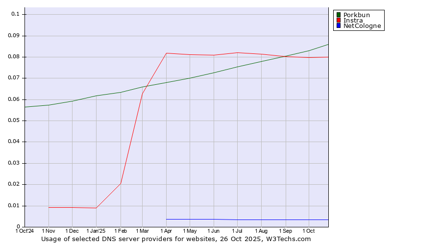 Historical trends in the usage of Porkbun vs. Instra vs. NetCologne