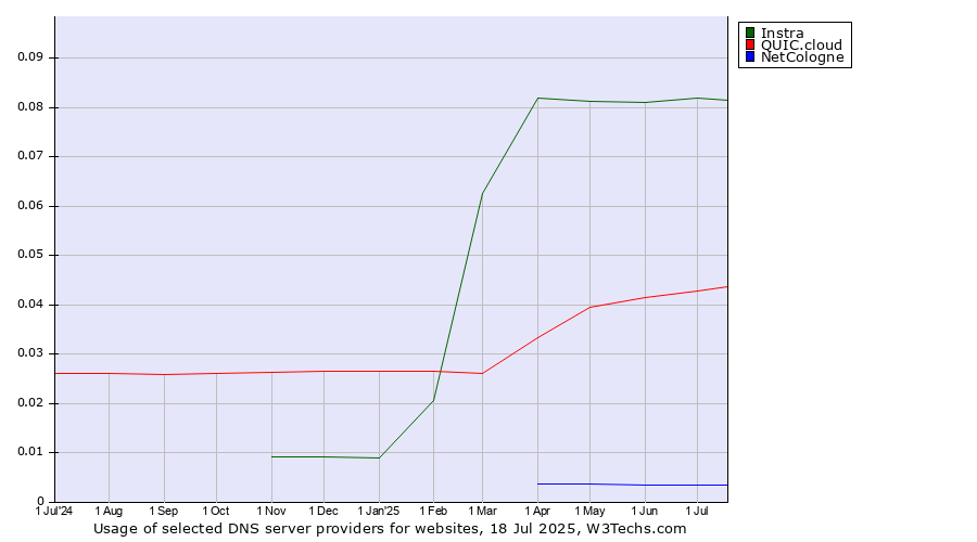 Historical trends in the usage of Instra vs. QUIC.cloud vs. NetCologne