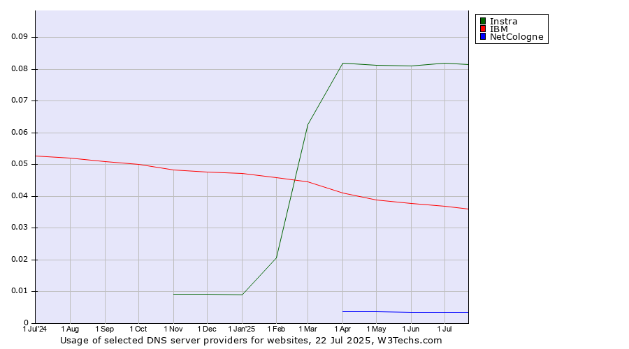 Historical trends in the usage of Instra vs. IBM vs. NetCologne