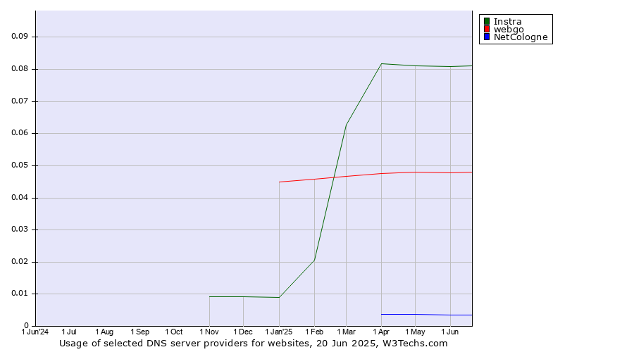 Historical trends in the usage of Instra vs. webgo vs. NetCologne
