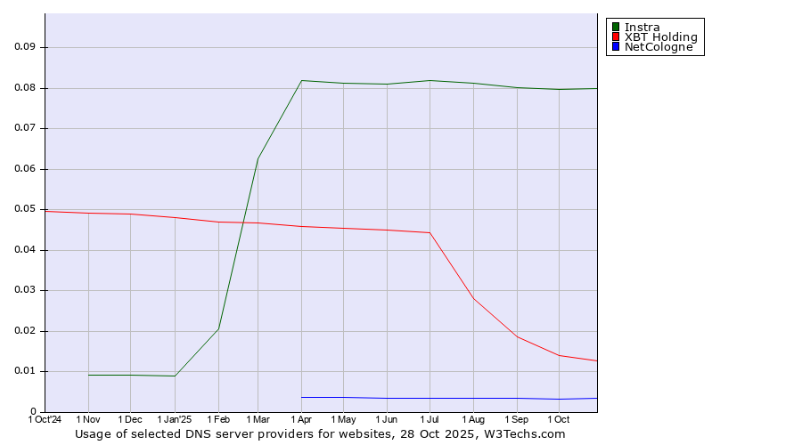 Historical trends in the usage of Instra vs. XBT Holding vs. NetCologne
