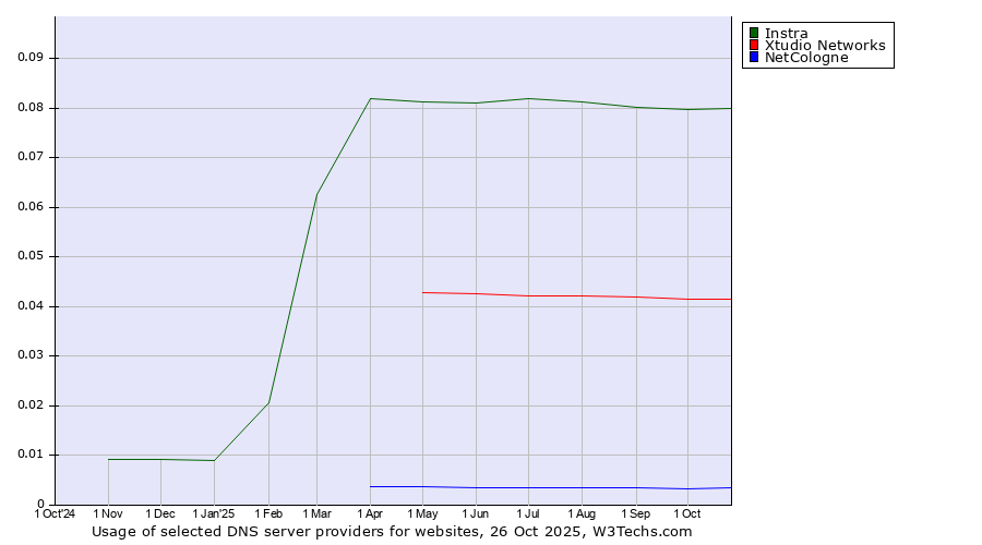 Historical trends in the usage of Instra vs. Xtudio Networks vs. NetCologne