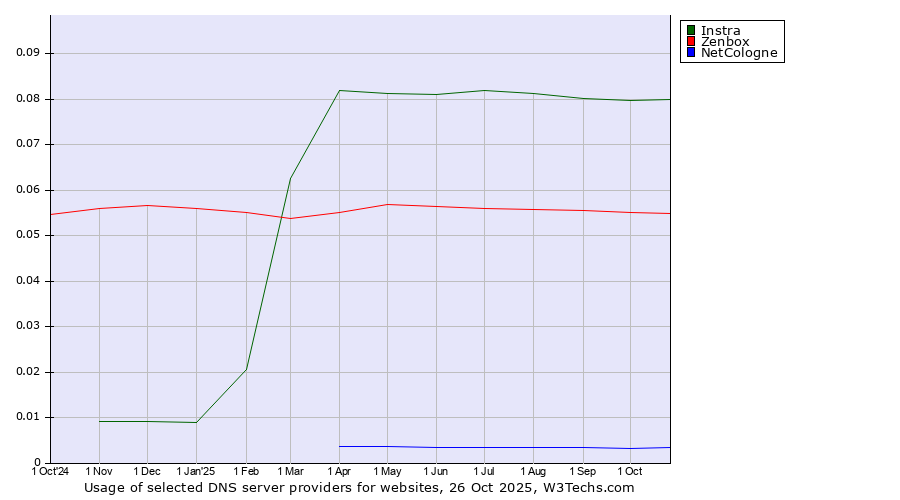 Historical trends in the usage of Instra vs. Zenbox vs. NetCologne