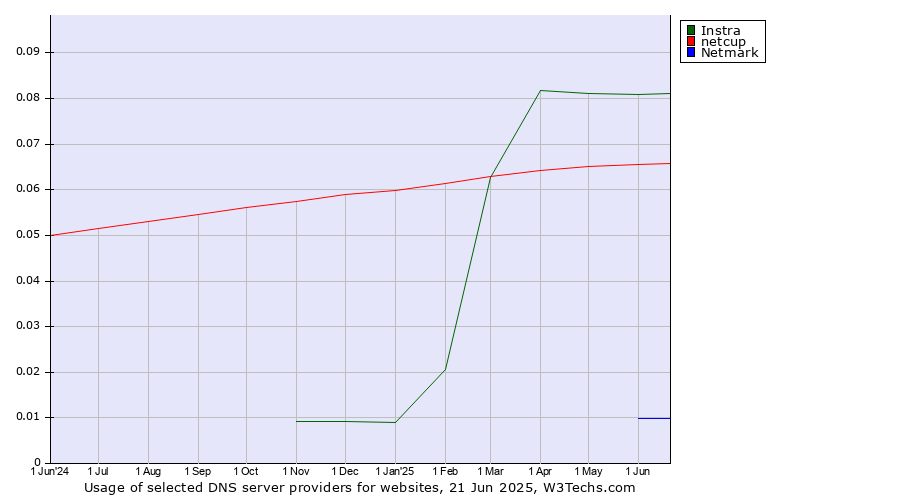 Historical trends in the usage of Instra vs. netcup vs. Netmark