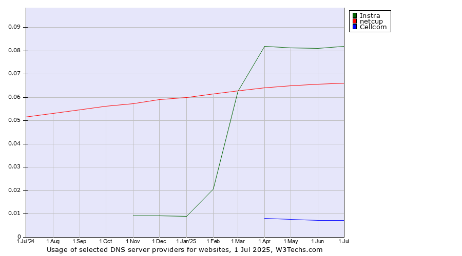 Historical trends in the usage of Instra vs. netcup vs. Cellcom