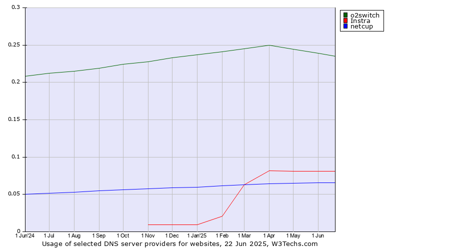 Historical trends in the usage of o2switch vs. Instra vs. netcup