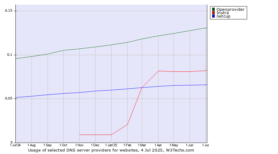 Historical trends in the usage of Openprovider vs. Instra vs. netcup